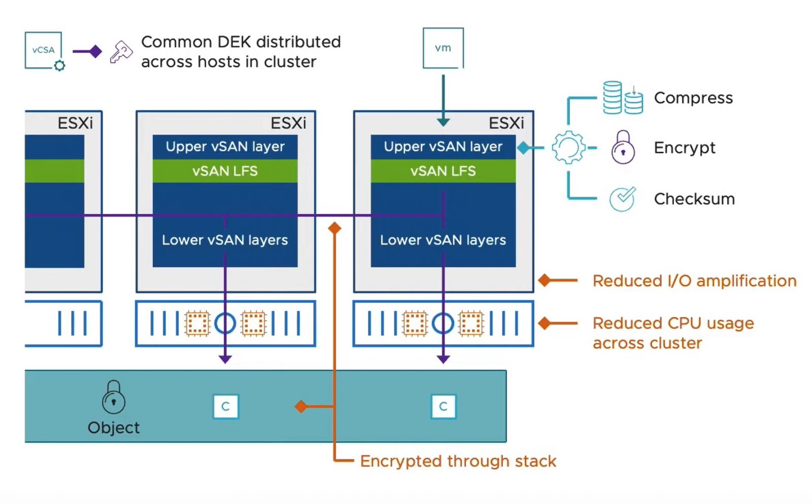 VMware vSAN儲存平臺史上最大規模架構革新vSAN 8 ESA儲存架構深度解析 iThome